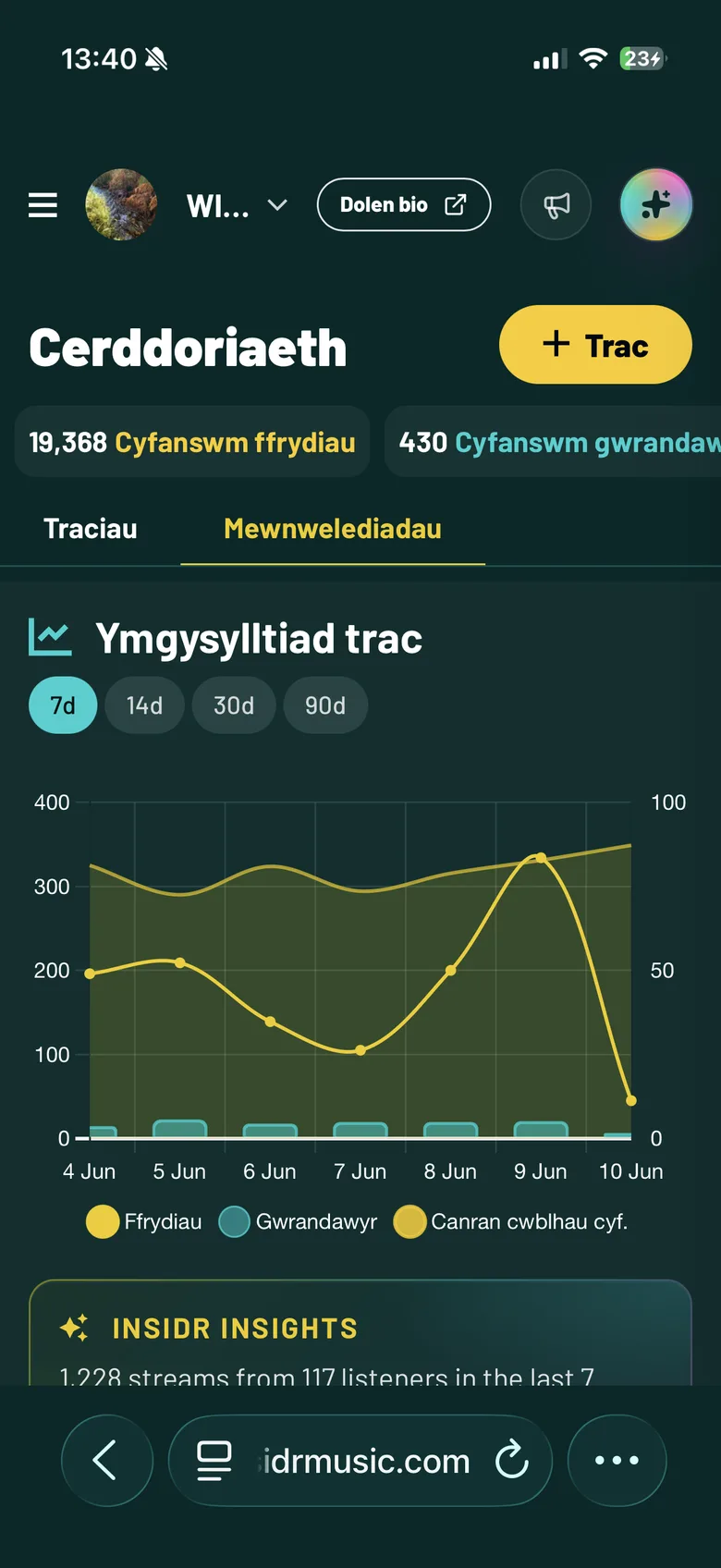 Dangosfwrdd artist symudol yn dangos twf tanysgrifiadau Insidr, cefnogwyr taledig, amcangyfrif misol a mewnwelediadau