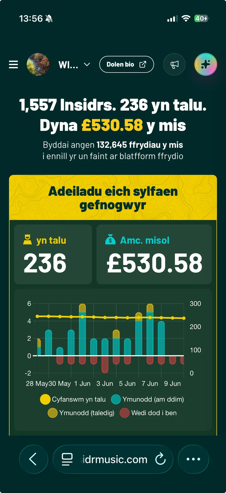 Dangosfwrdd perfformiad artist symudol yn Gymraeg yn dangos Insidrs, tanysgrifwyr taledig, amcangyfrif misol a thwf tanysgrifiadau