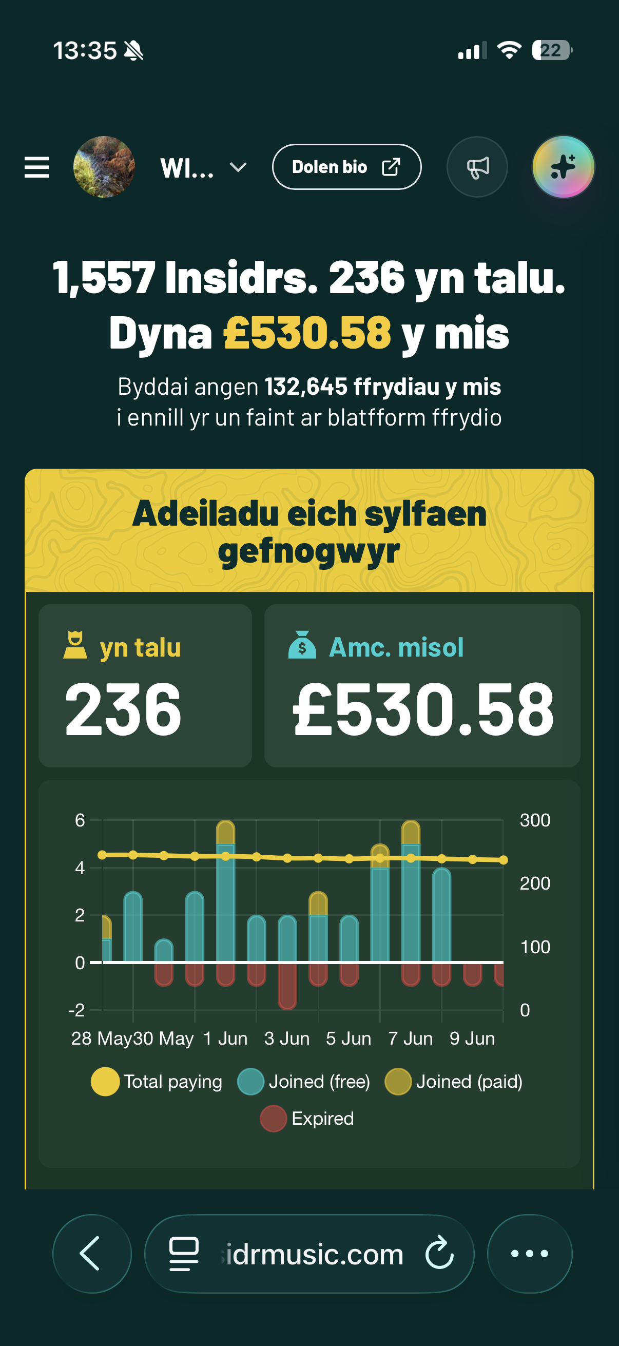 Dangosfwrdd perfformiad artist symudol yn Gymraeg yn dangos Insidrs, tanysgrifwyr taledig, amcangyfrif misol a thwf tanysgrifiadau