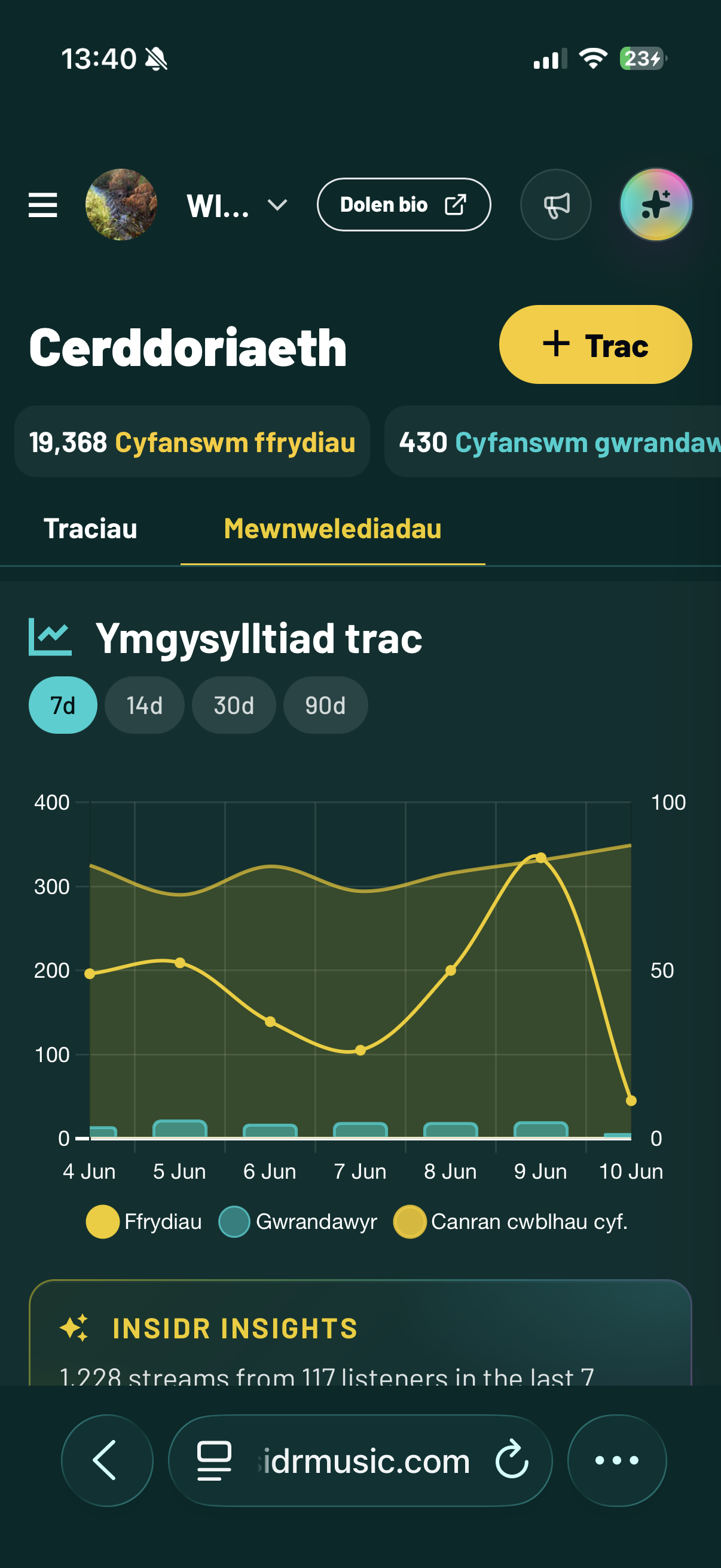 Dangosfwrdd artist symudol yn dangos twf tanysgrifiadau Insidr, cefnogwyr taledig, amcangyfrif misol a mewnwelediadau